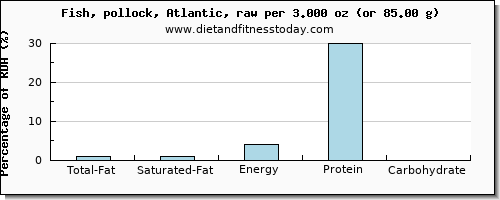 total fat and nutritional content in fat in pollock